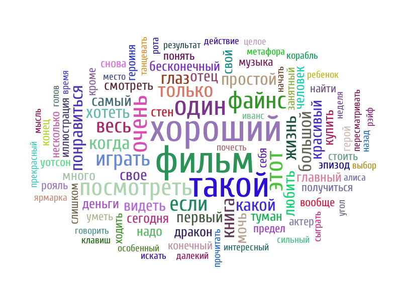 Картины из слов как называется. Облако из слов. Облако из пожеланий. Визуализация текста. Облако из слов пожеланий.